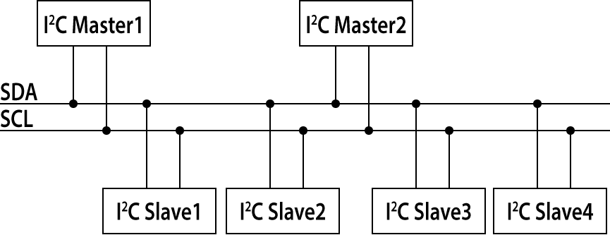 I2C Bus Protocol USB I2C SPI GPIO Interface Adapters